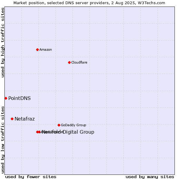 Market position of Newfold Digital Group vs. Netafraz vs. PointDNS