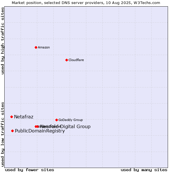 Market position of Newfold Digital Group vs. PublicDomainRegistry vs. Netafraz