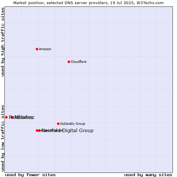 Market position of Newfold Digital Group vs. Netafraz vs. Raidboxes