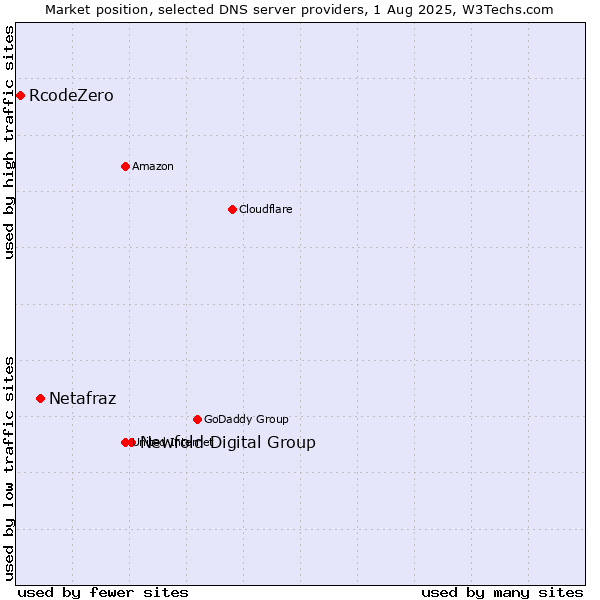 Market position of Newfold Digital Group vs. Netafraz vs. RcodeZero