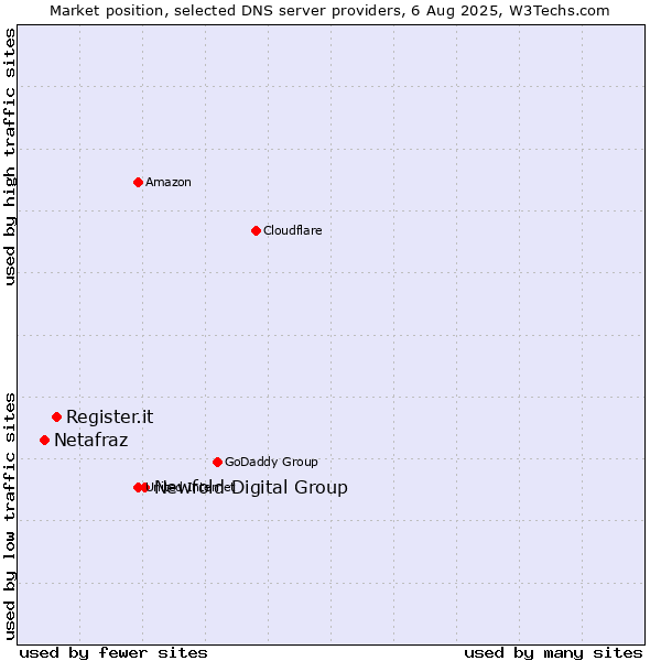 Market position of Newfold Digital Group vs. Register.it vs. Netafraz