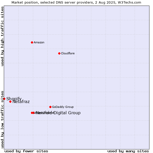 Market position of Newfold Digital Group vs. Netafraz vs. Shopify