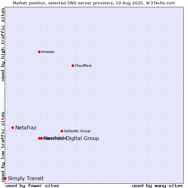 Market position of Newfold Digital Group vs. Netafraz vs. Simply Transit