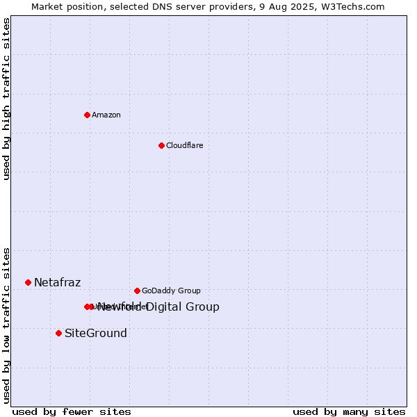 Market position of Newfold Digital Group vs. SiteGround vs. Netafraz
