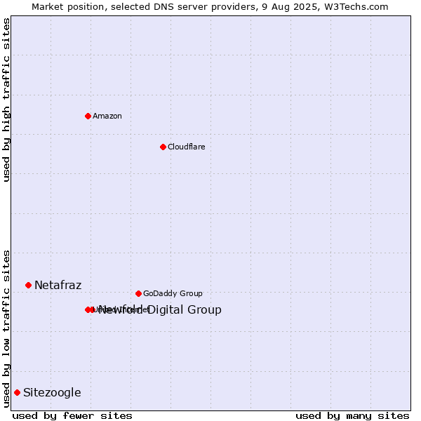 Market position of Newfold Digital Group vs. Netafraz vs. Sitezoogle