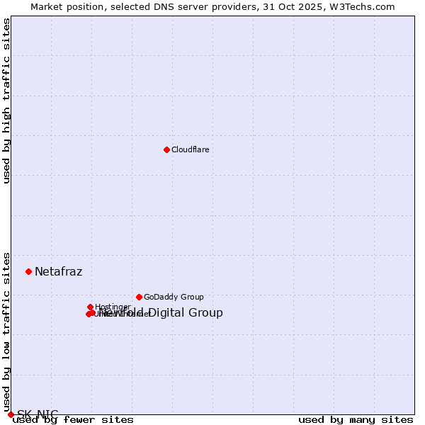 Market position of Newfold Digital Group vs. Netafraz vs. SK-NIC