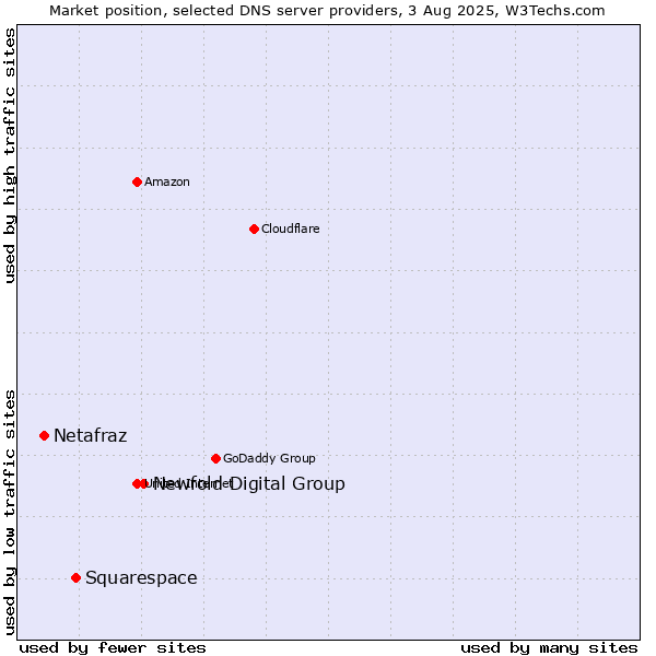 Market position of Newfold Digital Group vs. Squarespace vs. Netafraz