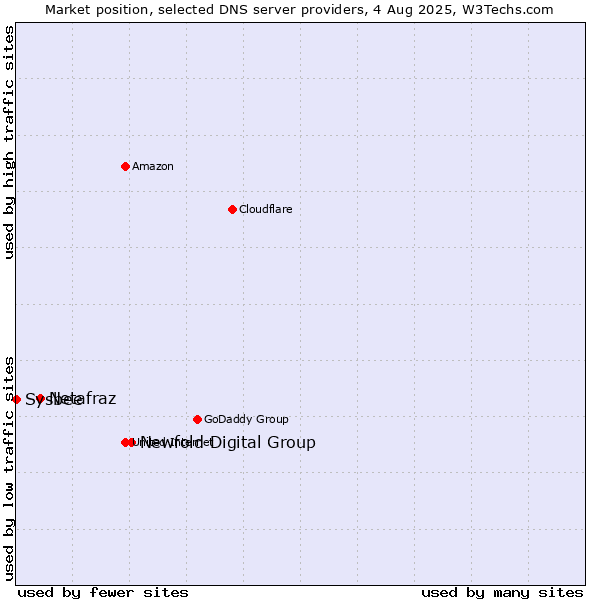 Market position of Newfold Digital Group vs. Netafraz vs. Sysbee