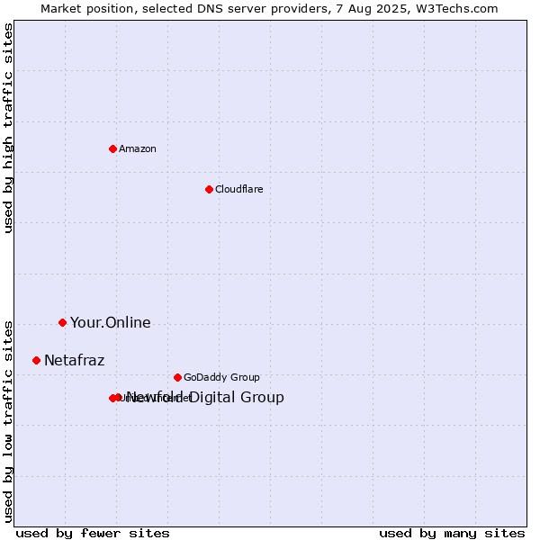 Market position of Newfold Digital Group vs. Your.Online vs. Netafraz
