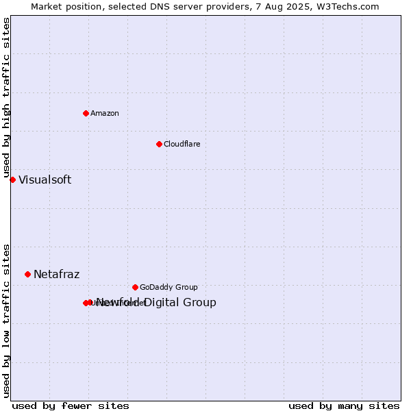 Market position of Newfold Digital Group vs. Netafraz vs. Visualsoft
