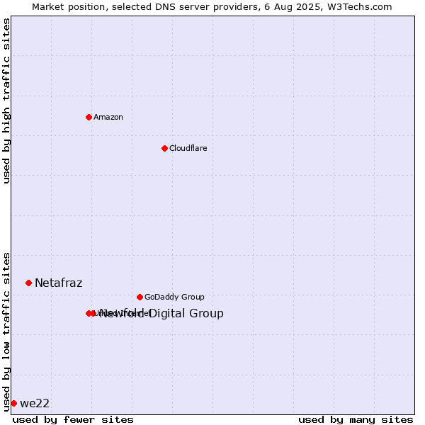 Market position of Newfold Digital Group vs. Netafraz vs. we22