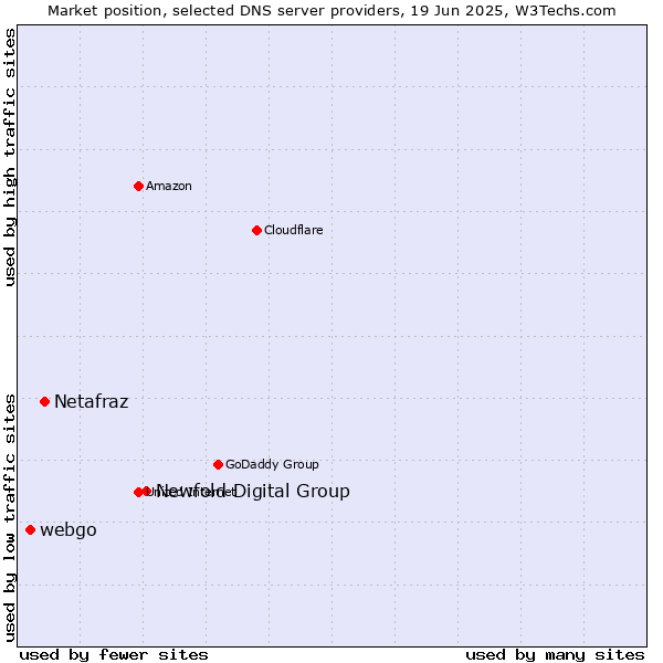 Market position of Newfold Digital Group vs. Netafraz vs. webgo