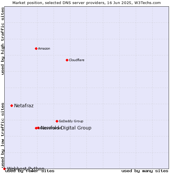 Market position of Newfold Digital Group vs. Netafraz vs. Webhost Python