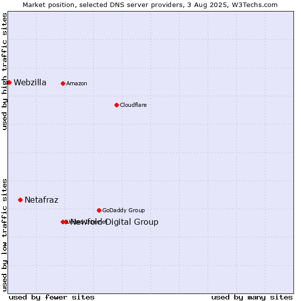 Market position of Newfold Digital Group vs. Netafraz vs. Webzilla