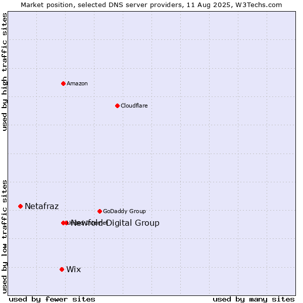Market position of Newfold Digital Group vs. Wix vs. Netafraz