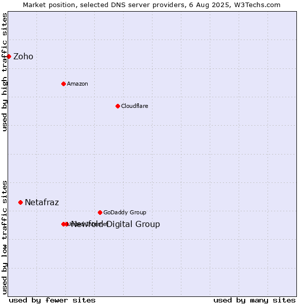 Market position of Newfold Digital Group vs. Netafraz vs. Zoho