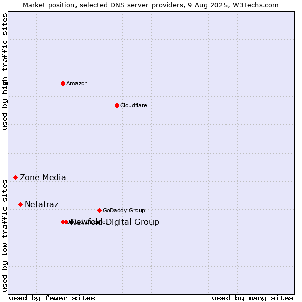 Market position of Newfold Digital Group vs. Netafraz vs. Zone Media