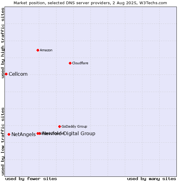 Market position of Newfold Digital Group vs. NetAngels vs. Cellcom