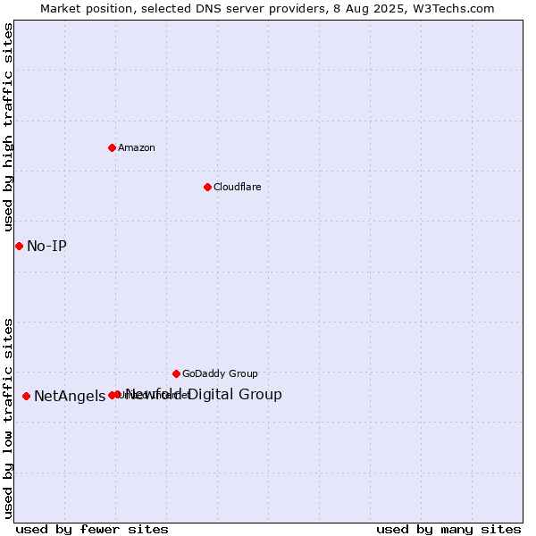 Market position of Newfold Digital Group vs. NetAngels vs. No-IP
