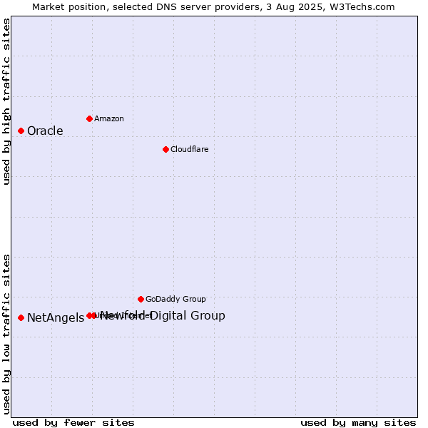Market position of Newfold Digital Group vs. NetAngels vs. Oracle