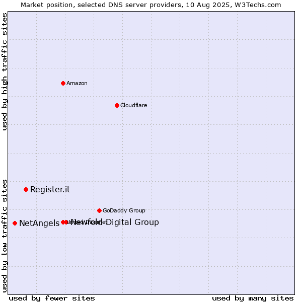 Market position of Newfold Digital Group vs. Register.it vs. NetAngels