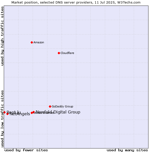 Market position of Newfold Digital Group vs. NetAngels vs. Root.lu
