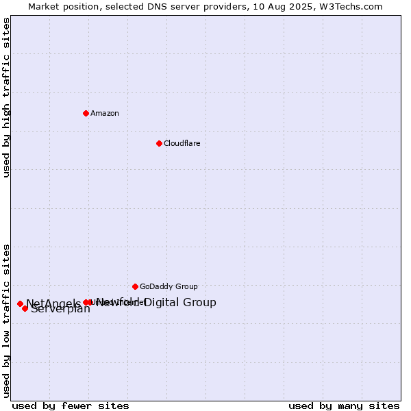 Market position of Newfold Digital Group vs. Serverplan vs. NetAngels