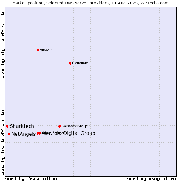 Market position of Newfold Digital Group vs. NetAngels vs. Sharktech