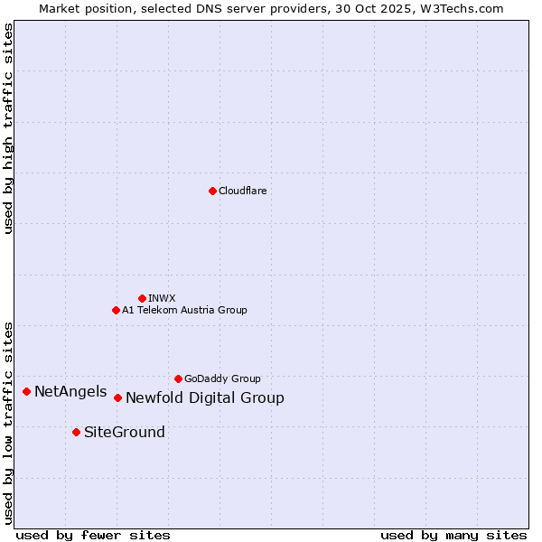 Market position of Newfold Digital Group vs. SiteGround vs. NetAngels