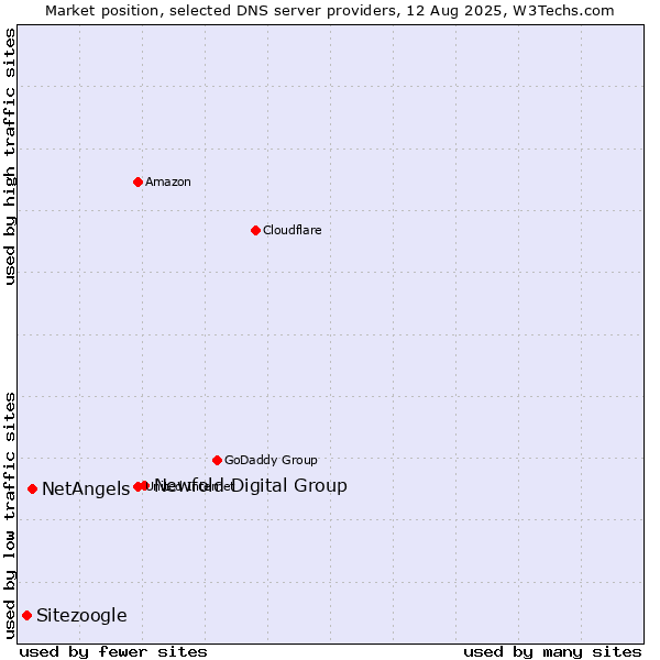 Market position of Newfold Digital Group vs. NetAngels vs. Sitezoogle