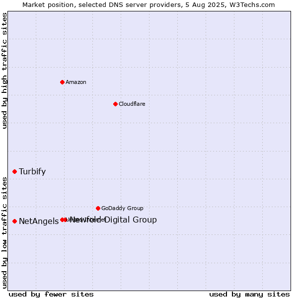 Market position of Newfold Digital Group vs. Turbify vs. NetAngels