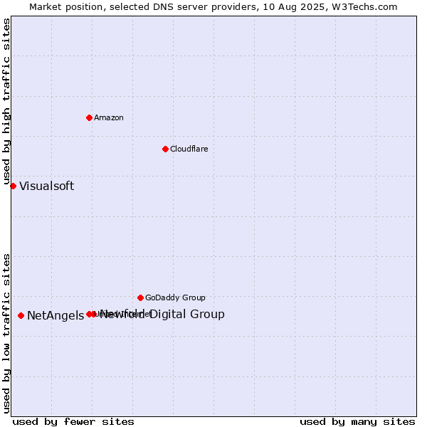 Market position of Newfold Digital Group vs. NetAngels vs. Visualsoft