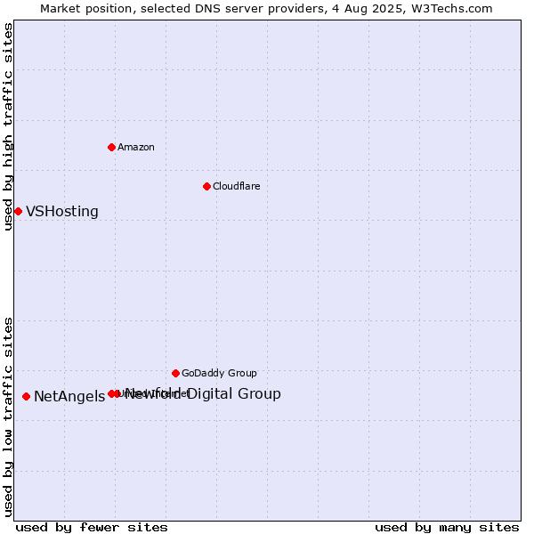 Market position of Newfold Digital Group vs. NetAngels vs. VSHosting