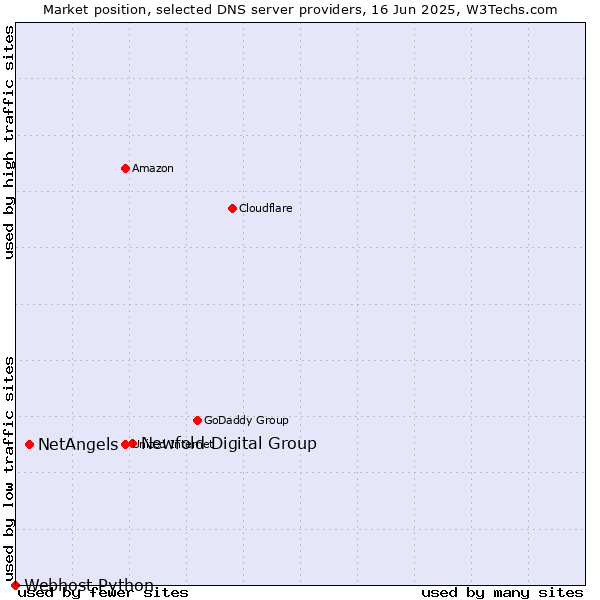 Market position of Newfold Digital Group vs. NetAngels vs. Webhost Python