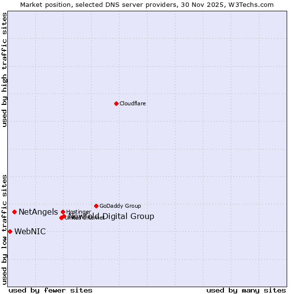 Market position of Newfold Digital Group vs. NetAngels vs. WebNIC