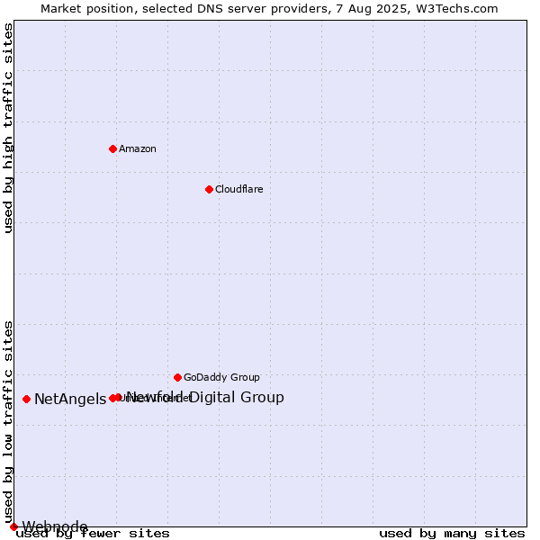 Market position of Newfold Digital Group vs. NetAngels vs. Webnode