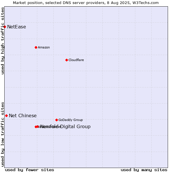 Market position of Newfold Digital Group vs. Net Chinese vs. NetEase
