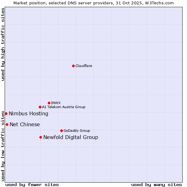 Market position of Newfold Digital Group vs. Net Chinese vs. Nimbus Hosting