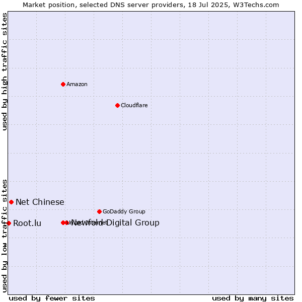 Market position of Newfold Digital Group vs. Net Chinese vs. Root.lu
