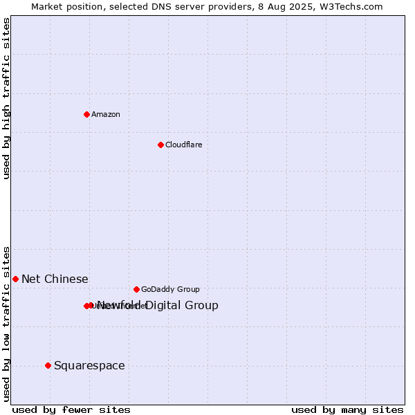 Market position of Newfold Digital Group vs. Squarespace vs. Net Chinese