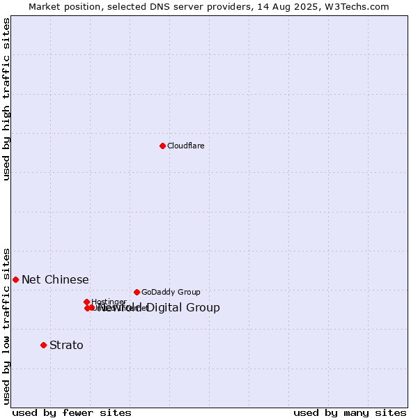 Market position of Newfold Digital Group vs. Strato vs. Net Chinese