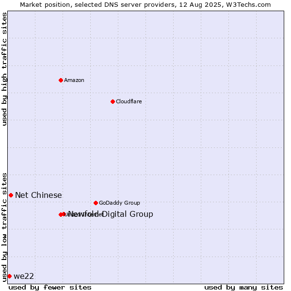 Market position of Newfold Digital Group vs. Net Chinese vs. we22