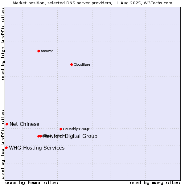 Market position of Newfold Digital Group vs. Net Chinese vs. WHG Hosting Services