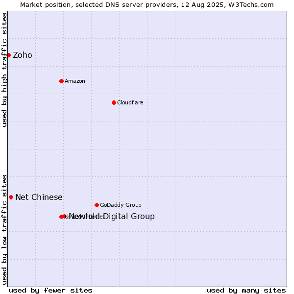 Market position of Newfold Digital Group vs. Net Chinese vs. Zoho