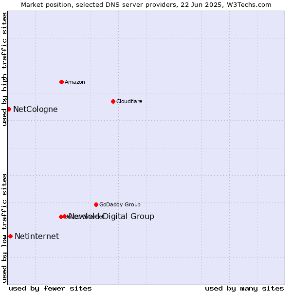 Market position of Newfold Digital Group vs. Netinternet vs. NetCologne