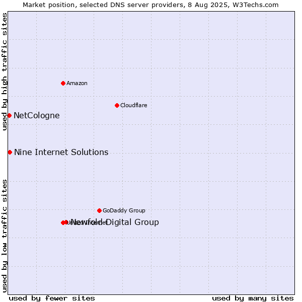 Market position of Newfold Digital Group vs. Nine Internet Solutions vs. NetCologne