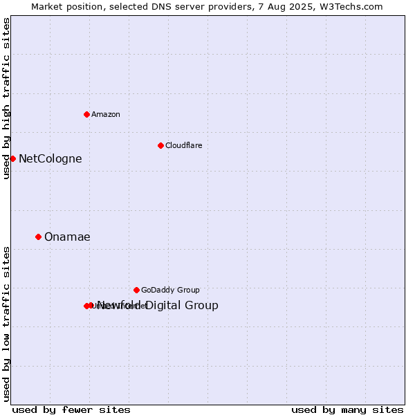 Market position of Newfold Digital Group vs. Onamae vs. NetCologne