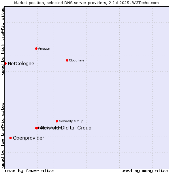 Market position of Newfold Digital Group vs. Openprovider vs. NetCologne