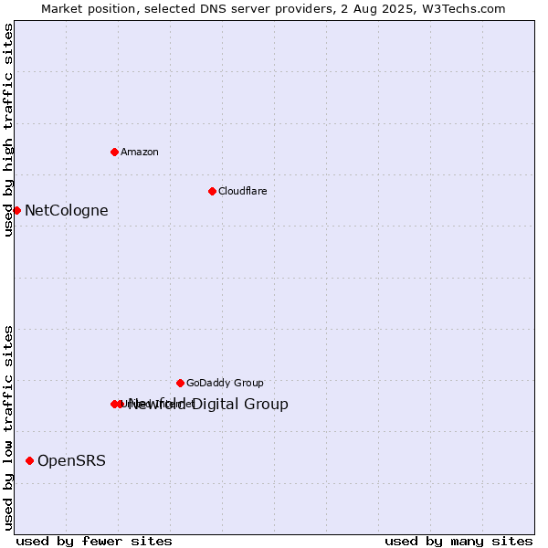 Market position of Newfold Digital Group vs. OpenSRS vs. NetCologne