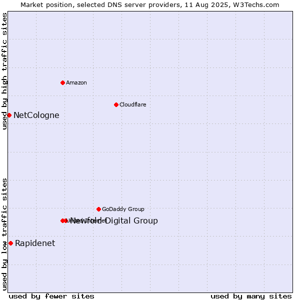 Market position of Newfold Digital Group vs. Rapidenet vs. NetCologne